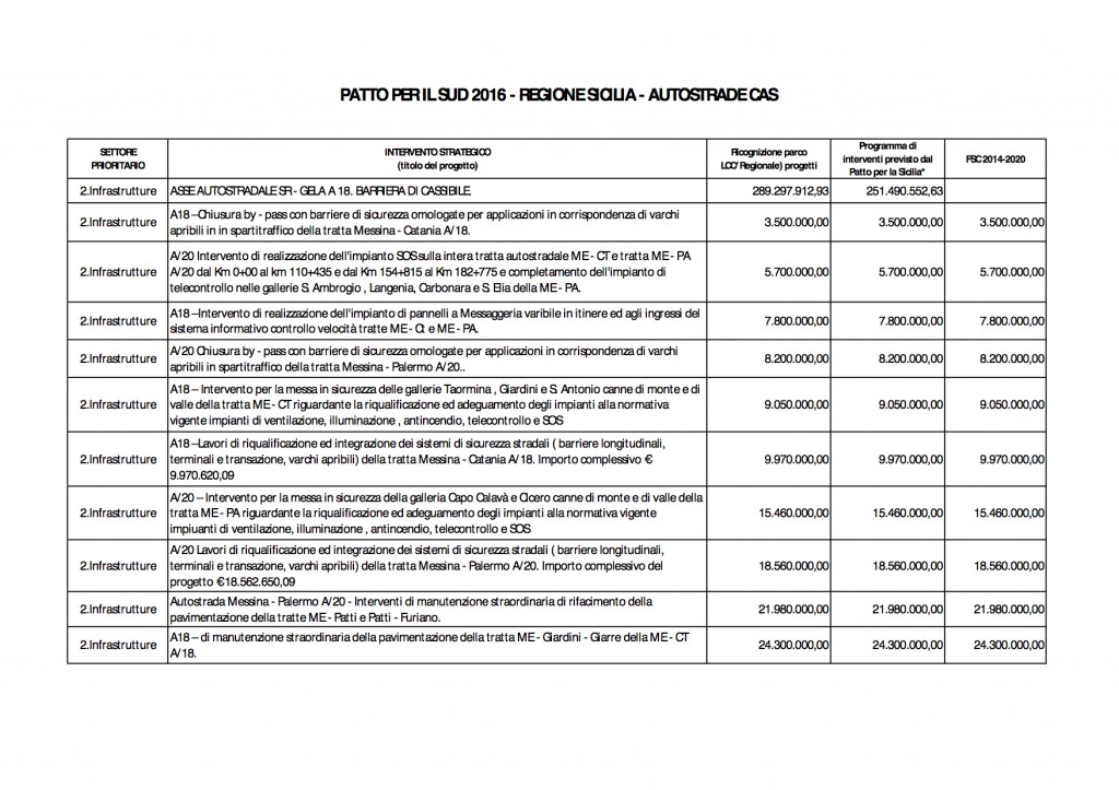 dettaglio-finanziamenti-autostrade-cas