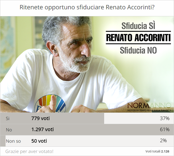risultato-sondaggio-sfiducia-sfiducia-Renato-Accorinti